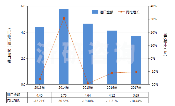 2013-2017年中國聚酯短纖＜85%棉混染色斜紋布（平米重≤170g）(HS55132310)進口總額及增速統(tǒng)計